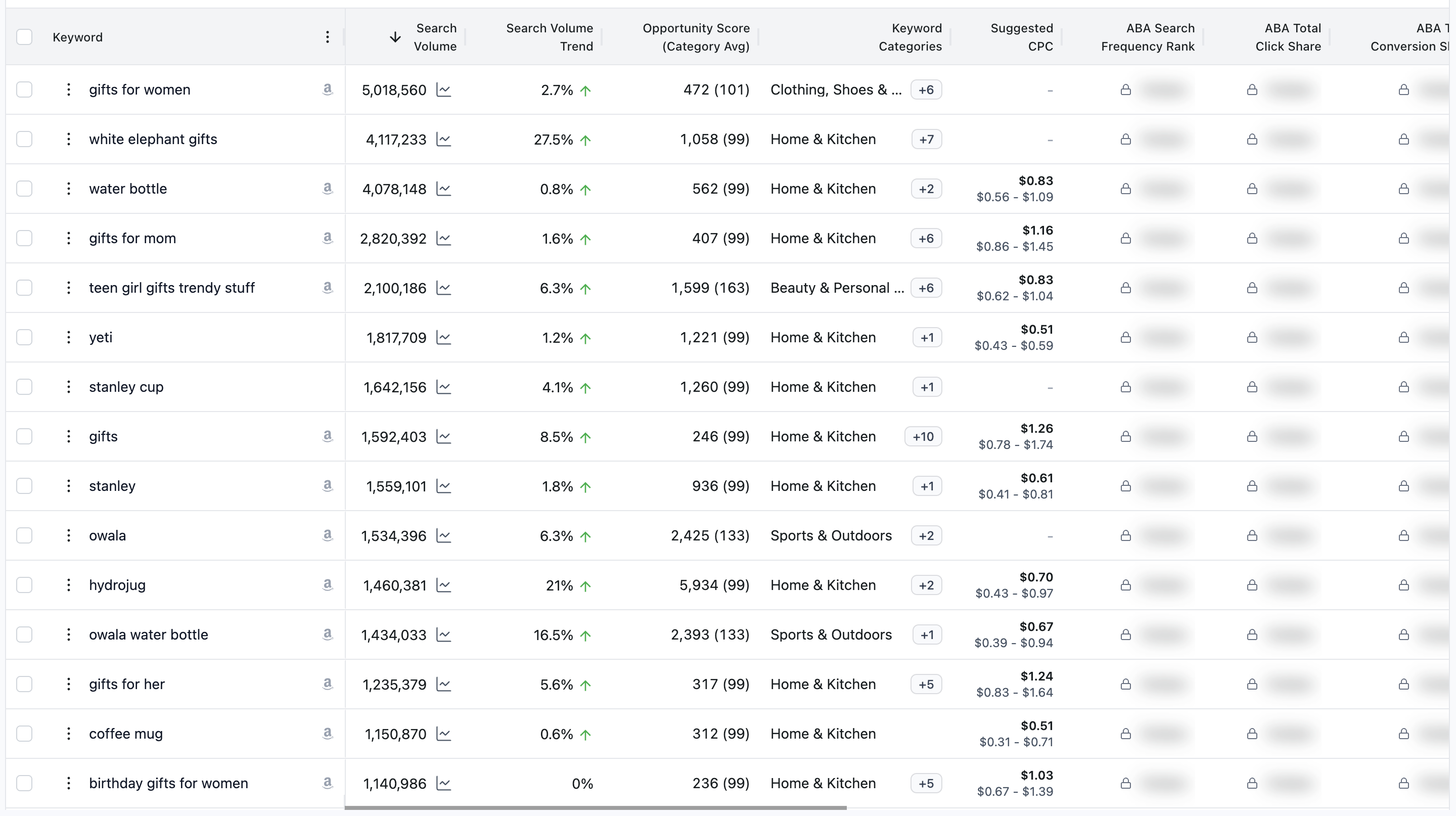 Keyword Research Results Table