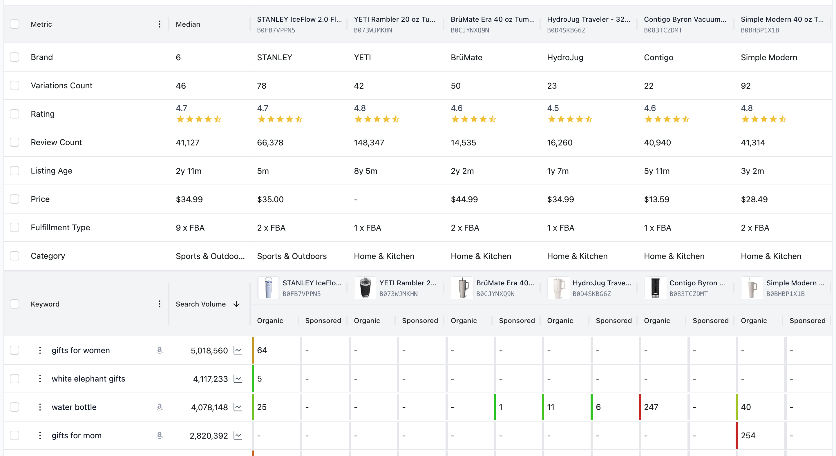 Keyword Research Results Matrix
