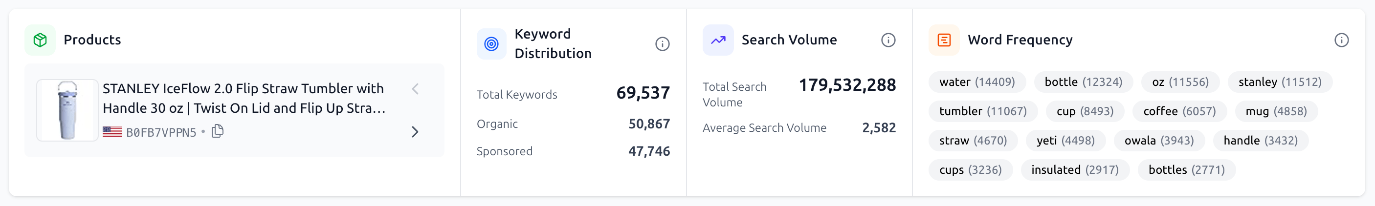 Keyword Research Results Summary