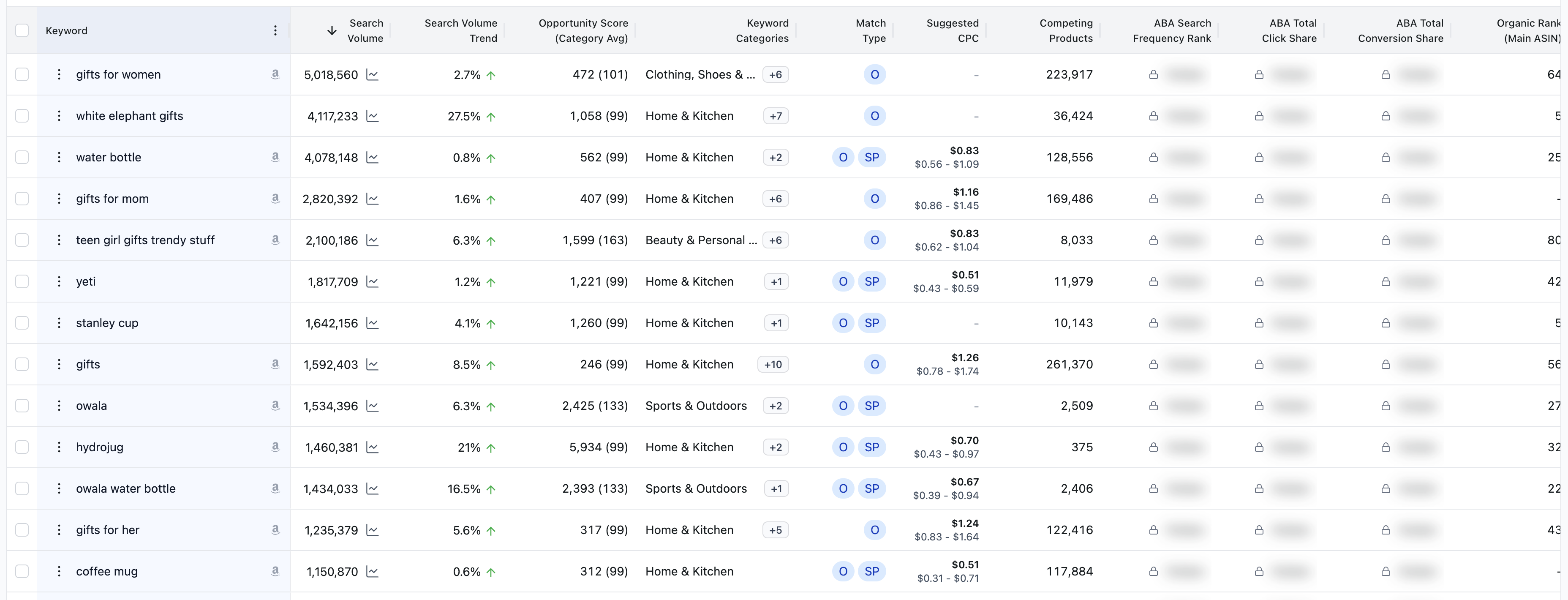 Keyword Research Results Table