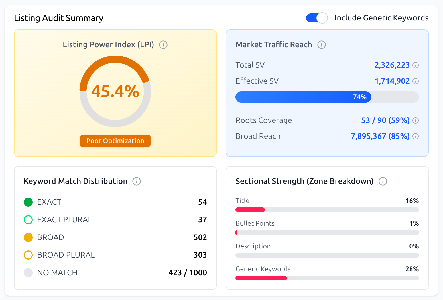 Listing Builder Editor - SEO Stats