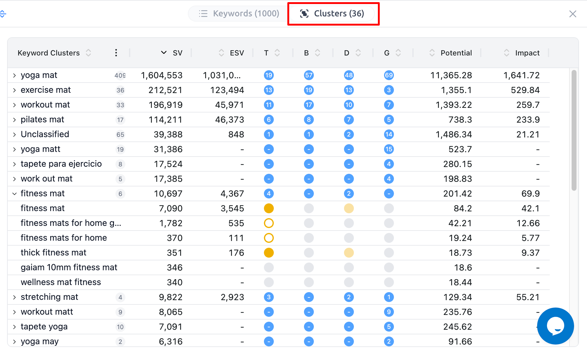 Keyword Bank - Clusters