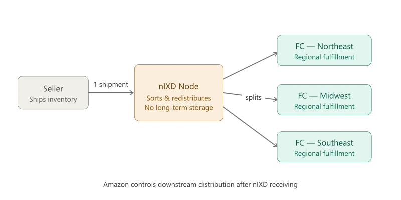 How Does nIXD Fit Into Amazon's Fulfillment Network?