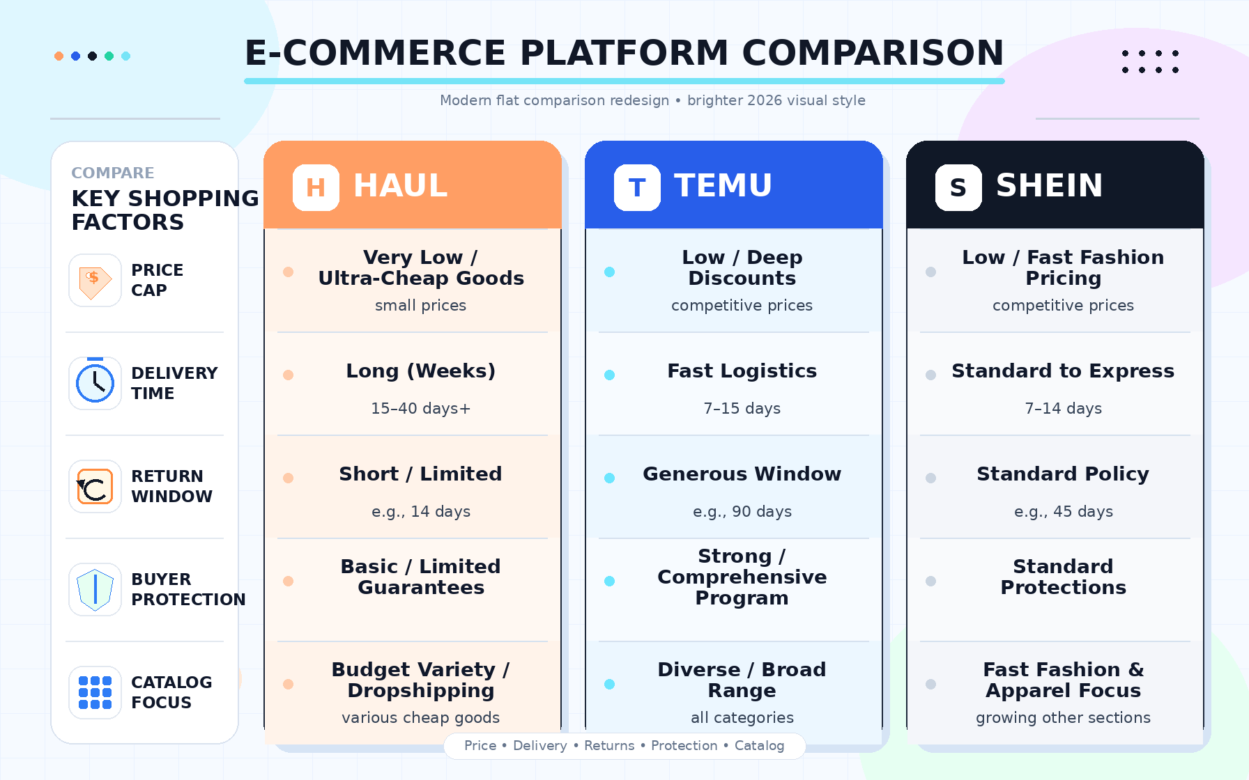 Amazon Haul / Temu / Shein comparing: price cap, delivery time, return window, buyer protection, and catalog focus