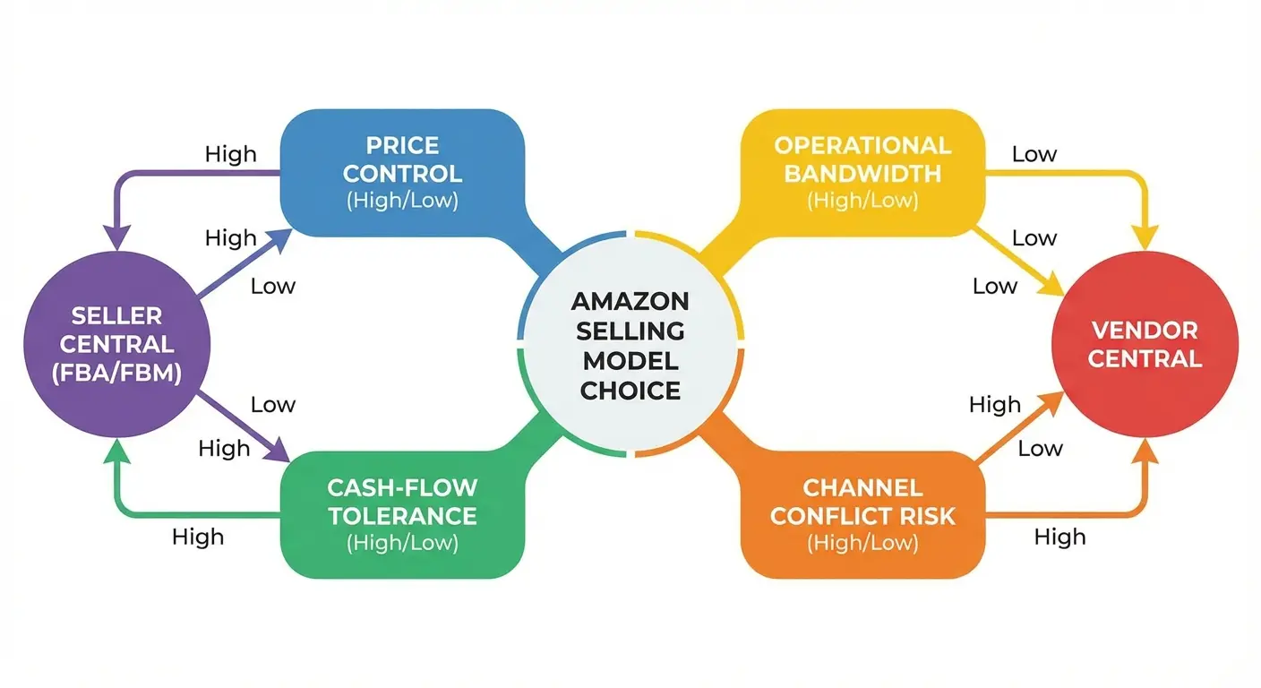 operator decision tree